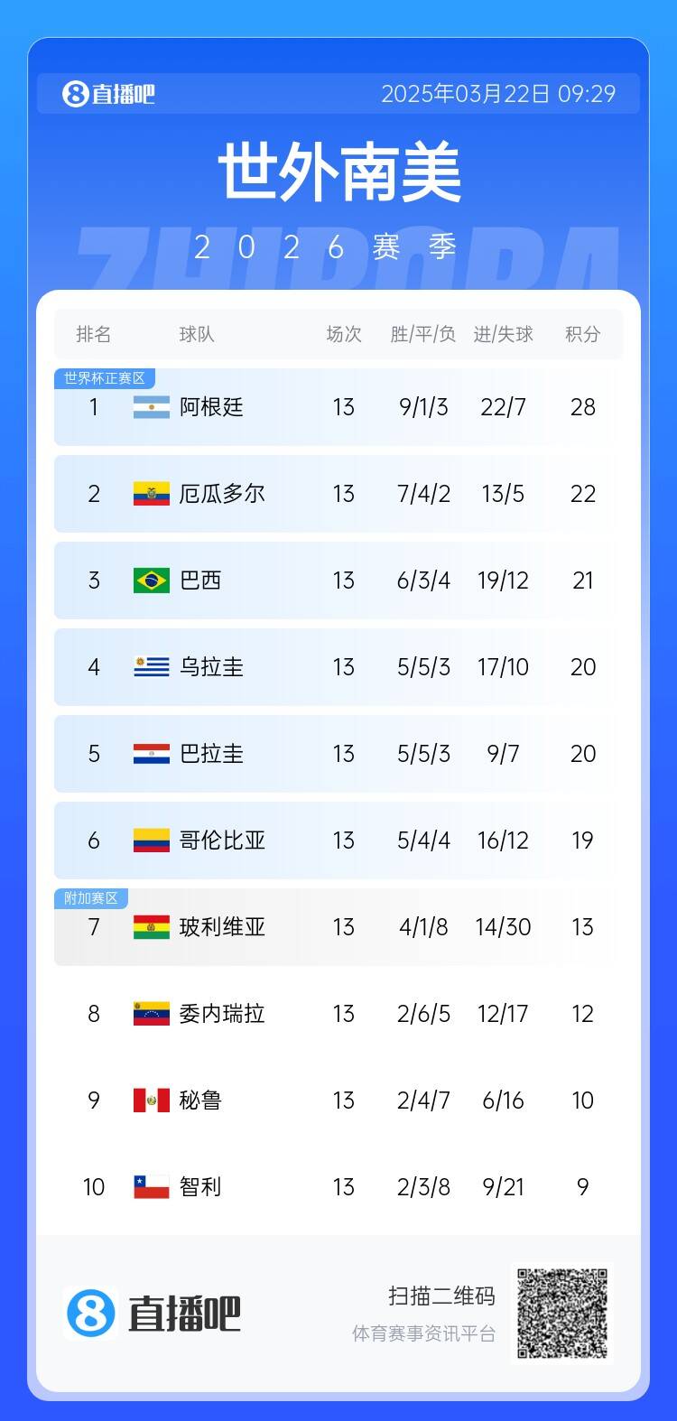 南美積分榜：阿根廷積28分6分領跑，厄瓜多爾扣3分仍第2&巴西第3