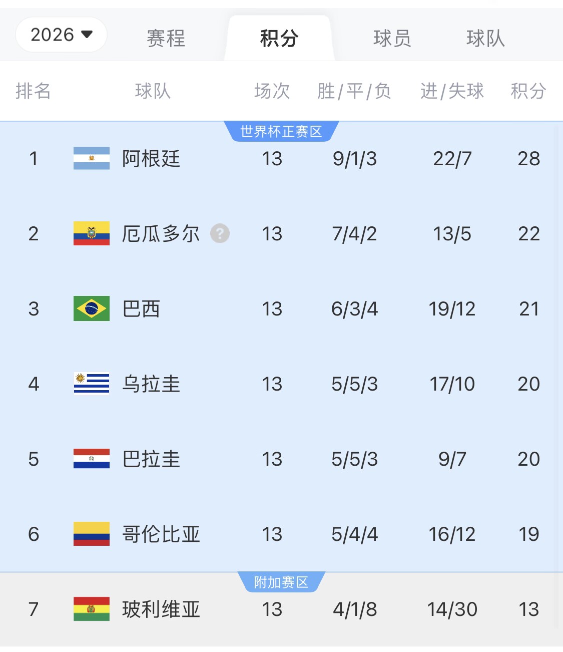 即將出線！阿根廷戰(zhàn)巴西，不敗直通美加墨世界杯，輸了也有機(jī)會