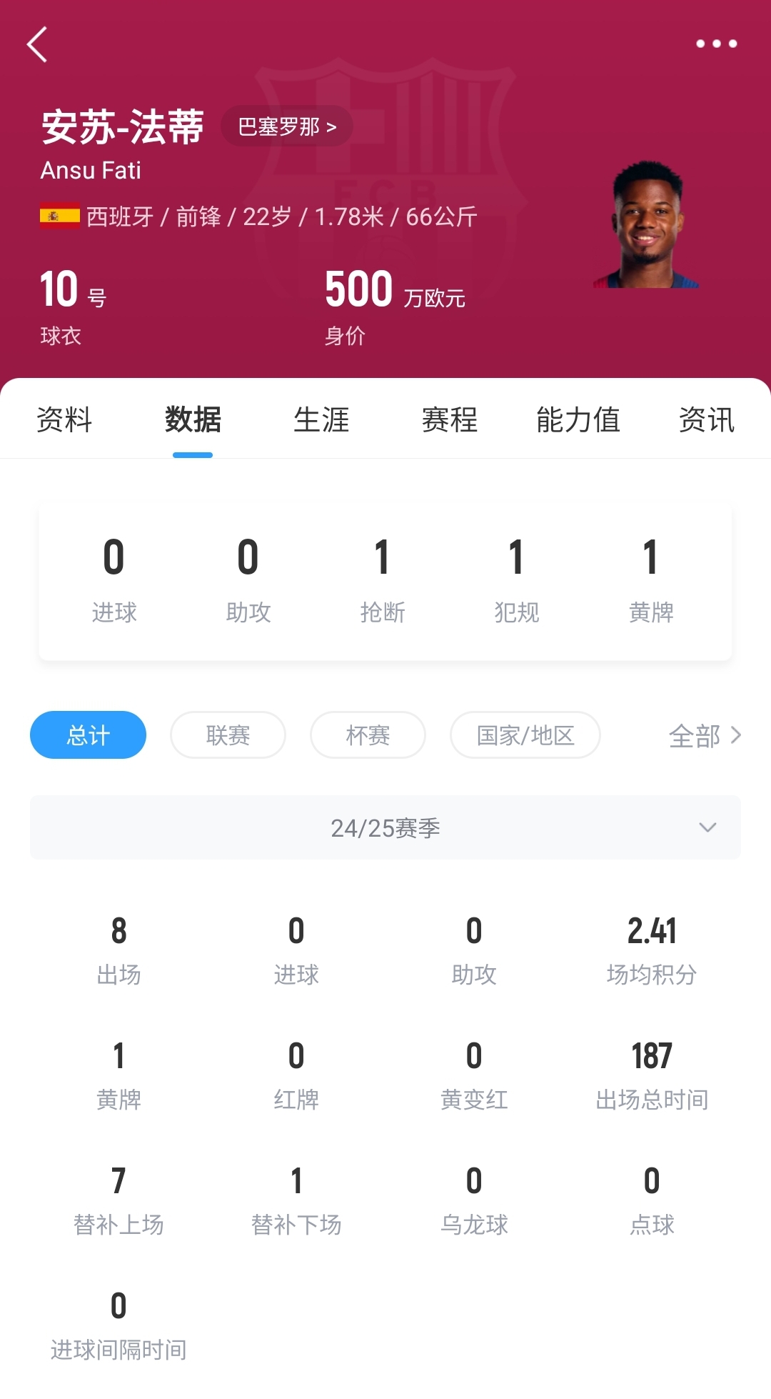 22歲身價剩500萬！法蒂重傷后巴薩高薪續(xù)約6年，現(xiàn)合同剩3150萬歐
