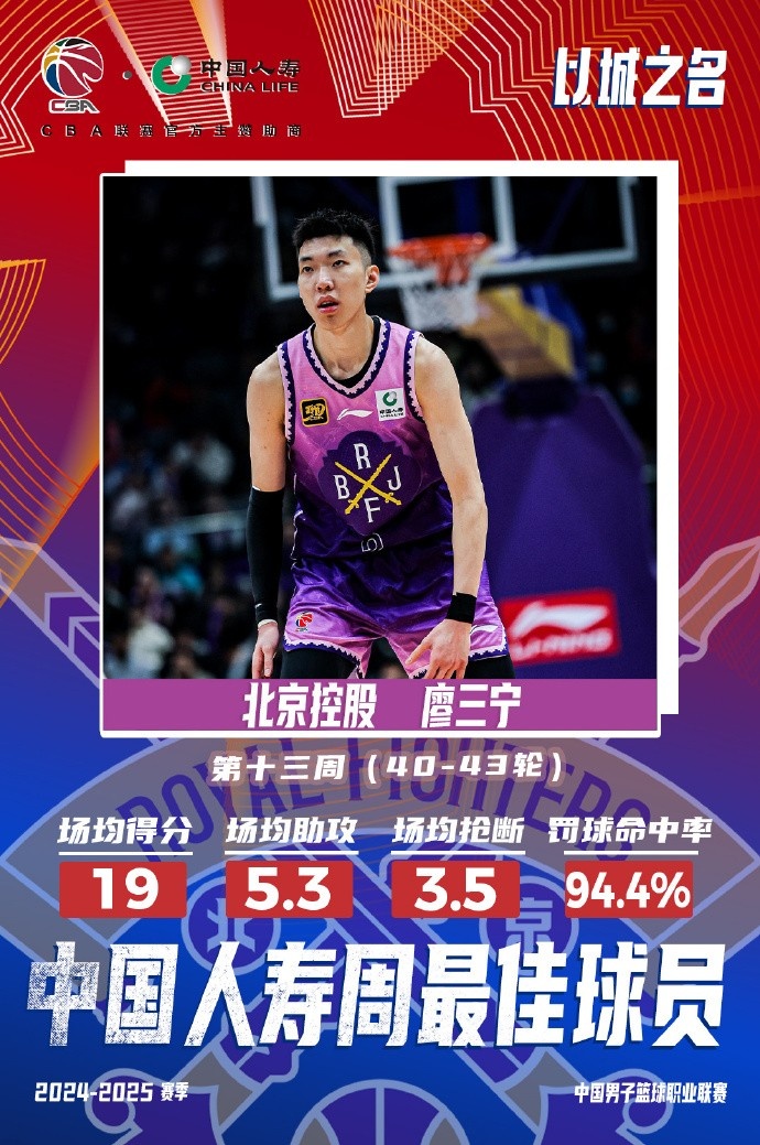 場均19分5.3板5.3助3.5斷1帽！廖三寧當選第十三周周最佳球員