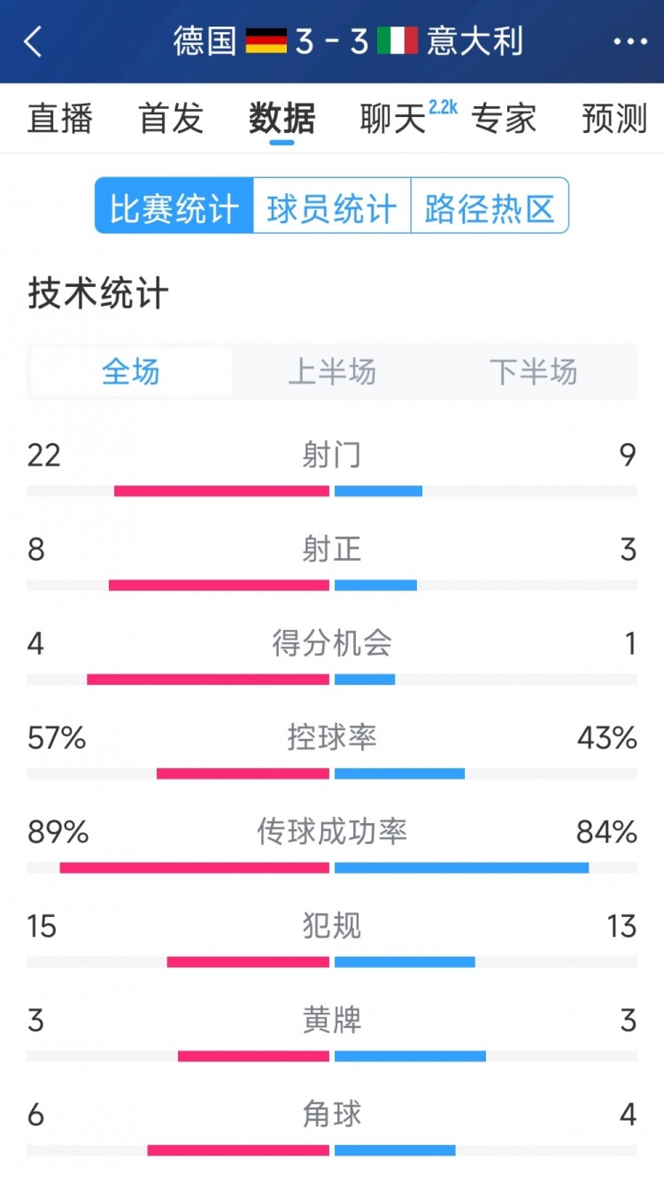進(jìn)球大戰(zhàn)！德國3-3意大利全場數(shù)據(jù)：射門22-9，射正8-3
