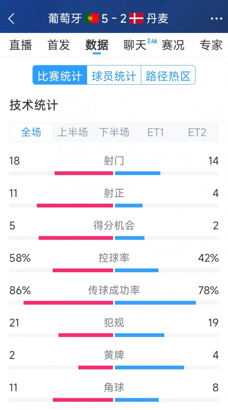 葡萄牙5-2丹麥120分鐘數(shù)據(jù)：射門18-14，射正11-4