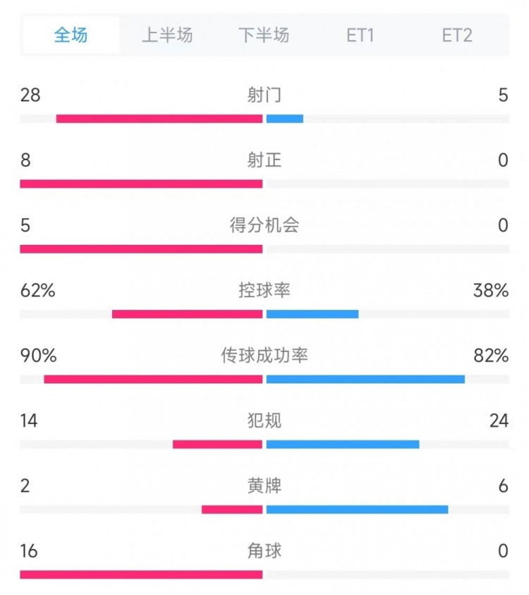 法國(guó)vs克羅地亞數(shù)據(jù)：射門(mén)28比5、射正8比0、角球16比0