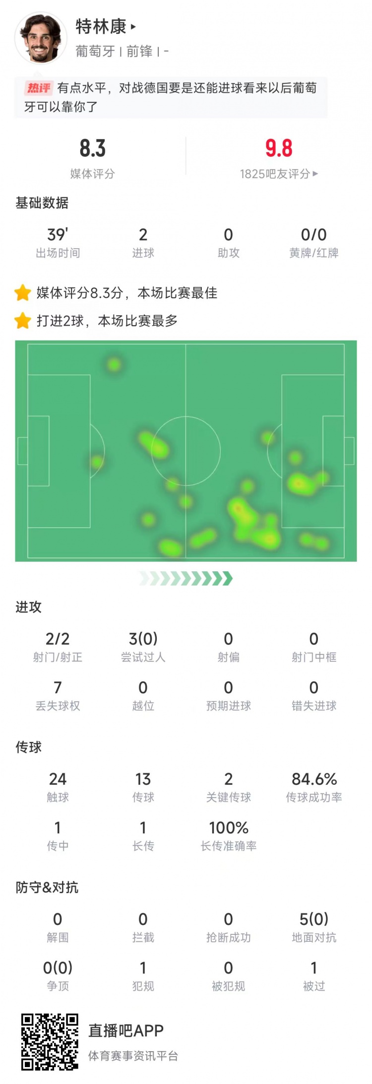 特林康本場數(shù)據(jù)：39分鐘2次射門打進2球，獲評8.3分全場最高
