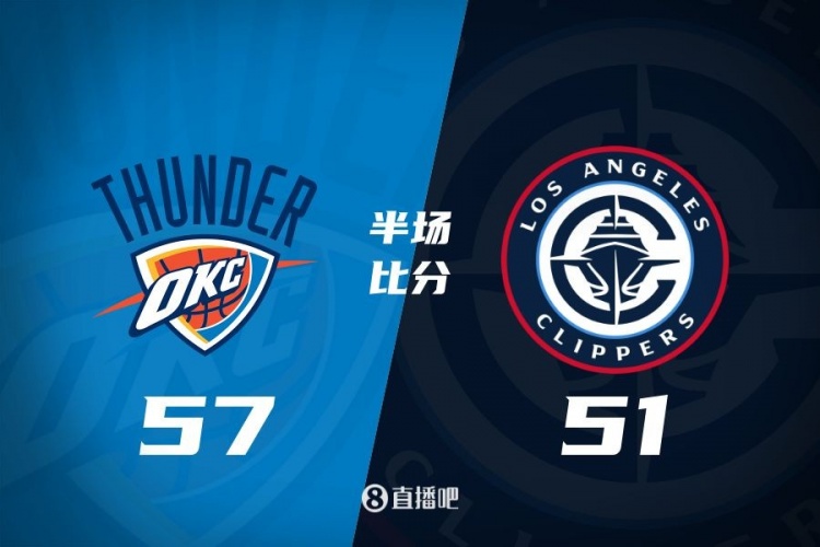 各打一節(jié)好球！快船半場(chǎng)51-57雷霆 哈登6中1得7+4+4&SGA17分6助
