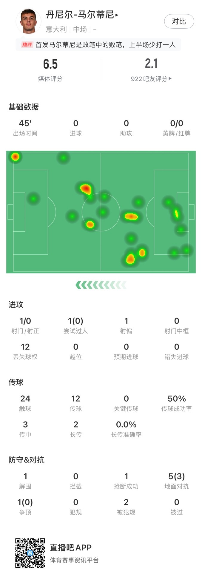 丹尼爾-馬爾蒂尼本場數(shù)據(jù)：24次觸球12次丟失球權，獲評6.5分