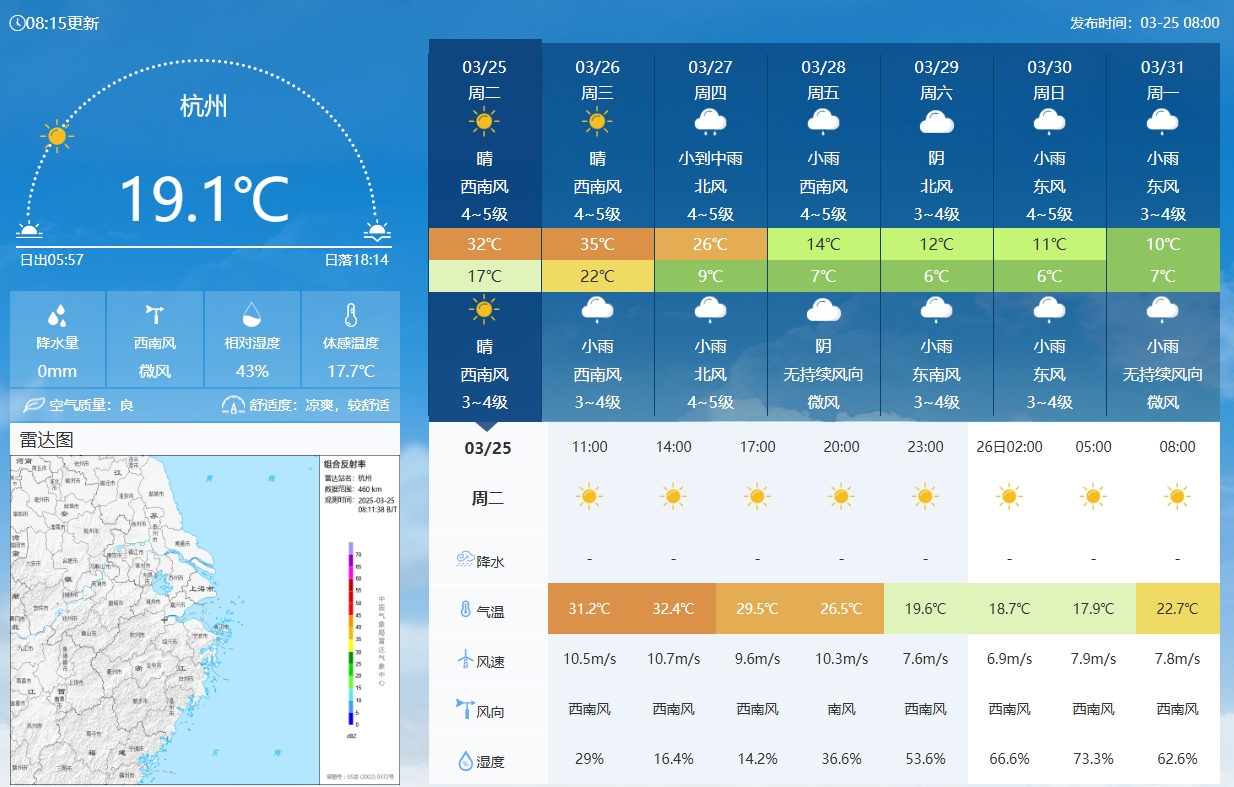 坐鎮(zhèn)杭州戰(zhàn)澳洲！杭州今日氣溫17-32℃，國足比賽時(shí)26.5℃左右