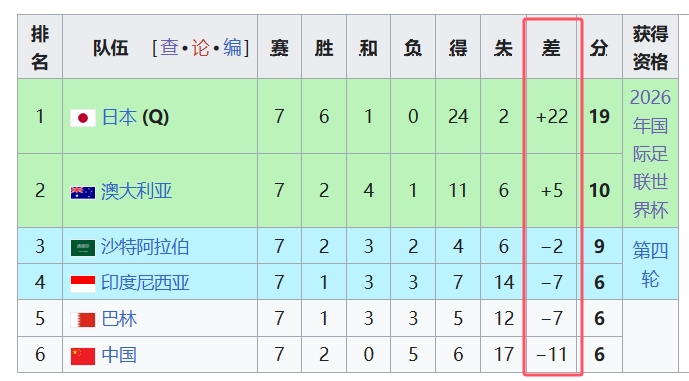 天坑！國足凈勝球-11，18強中最差，同分爭四情況下恐成大隱患