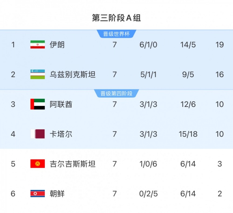 本輪對陣烏茲別克斯坦隊，伊朗隊只要拿1分即可獲得世界杯資格