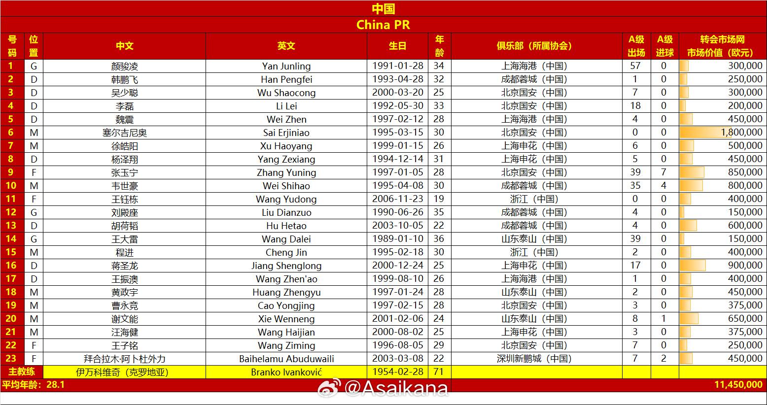 國足戰(zhàn)澳大利亞23人名單：王鈺棟首次入選，李源一落選塞鳥在列