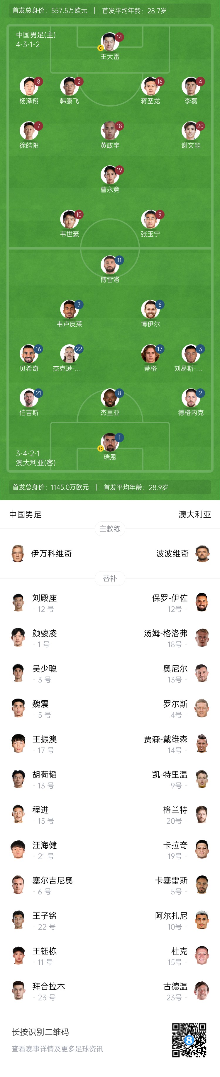 僅對(duì)手一半！國(guó)足vs澳大利亞身價(jià)對(duì)比：557.5萬歐PK1145萬歐