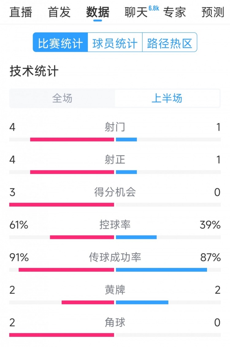 雙方5次射門進(jìn)4球，阿根廷vs巴西半場數(shù)據(jù)：射門4-1，得分機(jī)會3-0