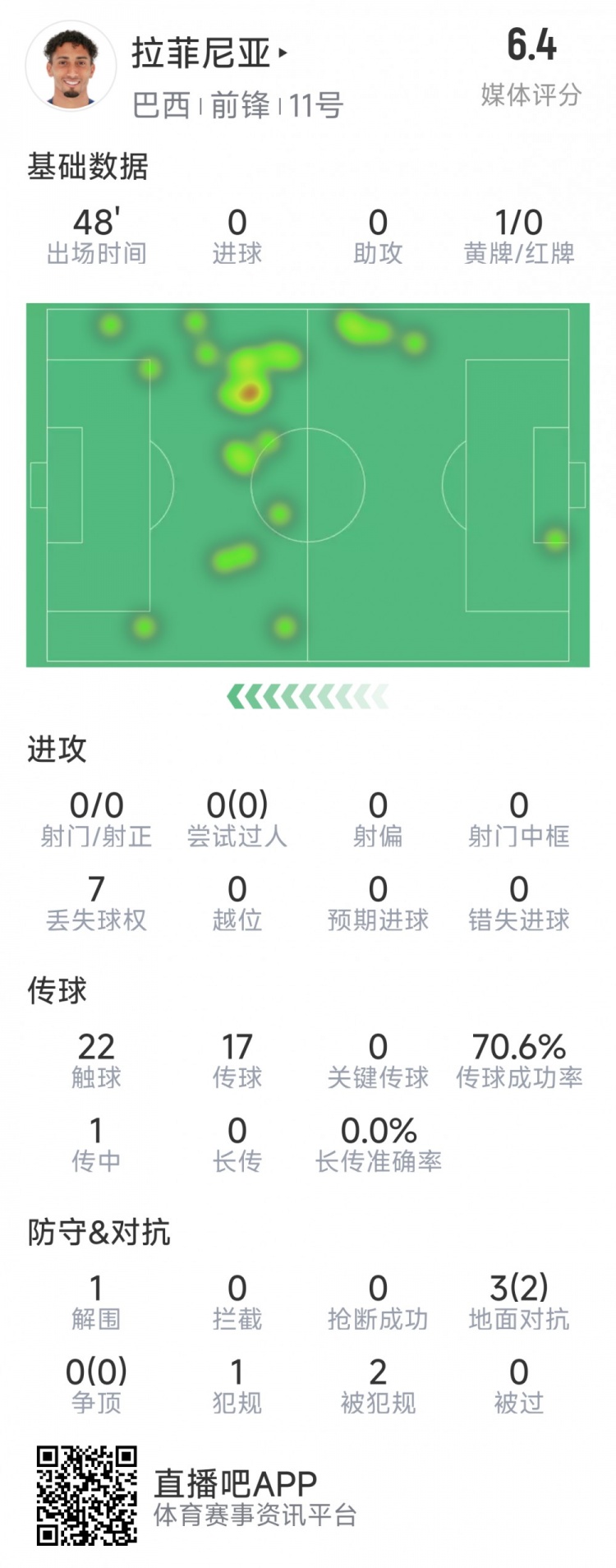 拉菲尼亞半場數(shù)據(jù)：射門&過人數(shù)據(jù)掛零，3對(duì)抗2成功，吃到黃牌