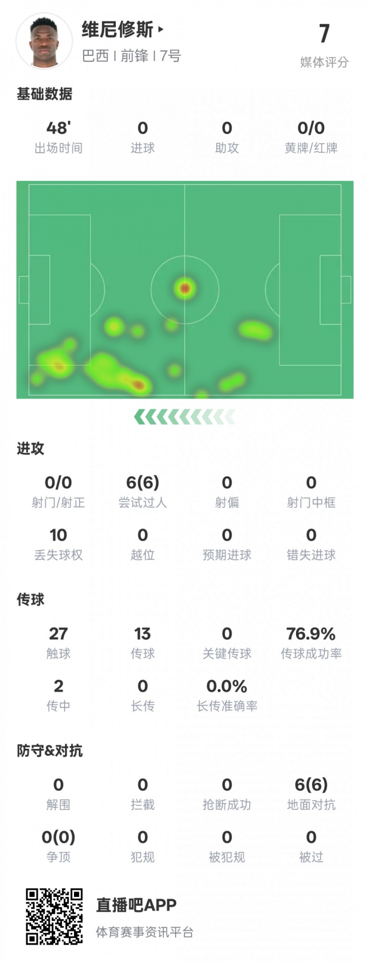維尼修斯半場數(shù)據(jù)：6次過人均成功&10次丟失球權，評分7.0