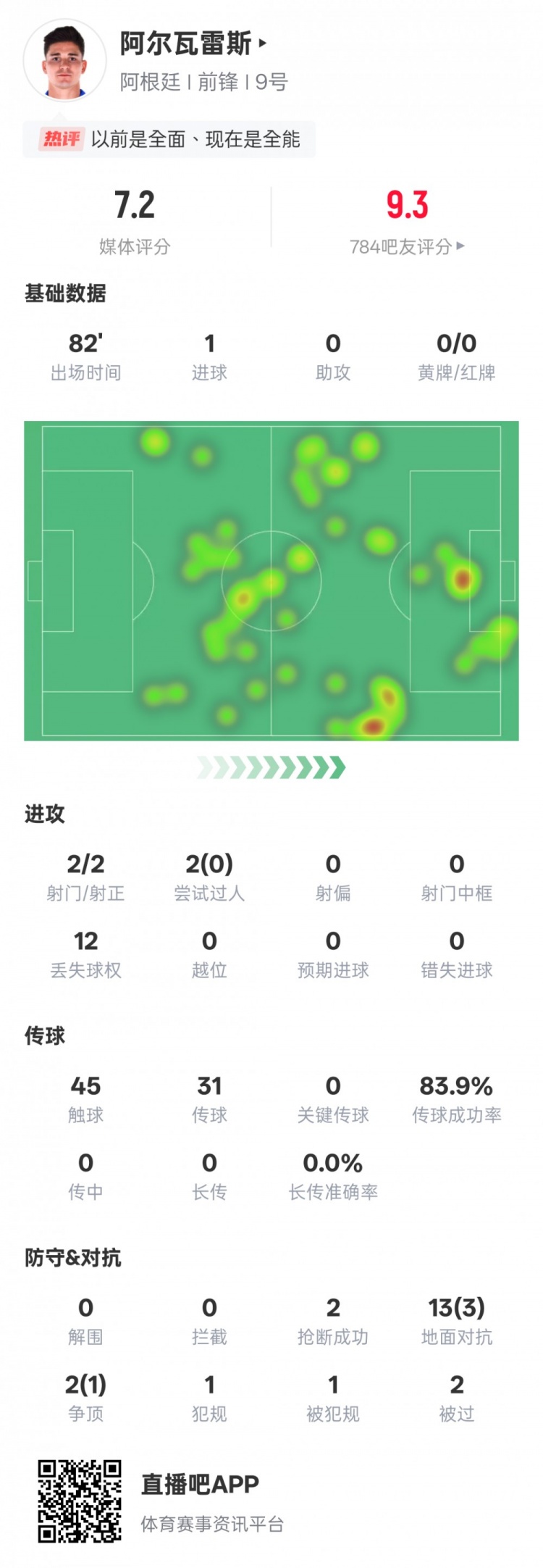 阿爾瓦雷斯本場數(shù)據(jù)：2射門2射正1進(jìn)球，評分7.2