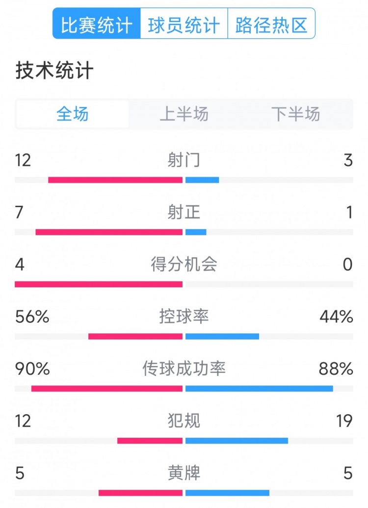 阿根廷4-1巴西全場數(shù)據(jù)：射門12-3，射正7-1，得分機(jī)會4-0