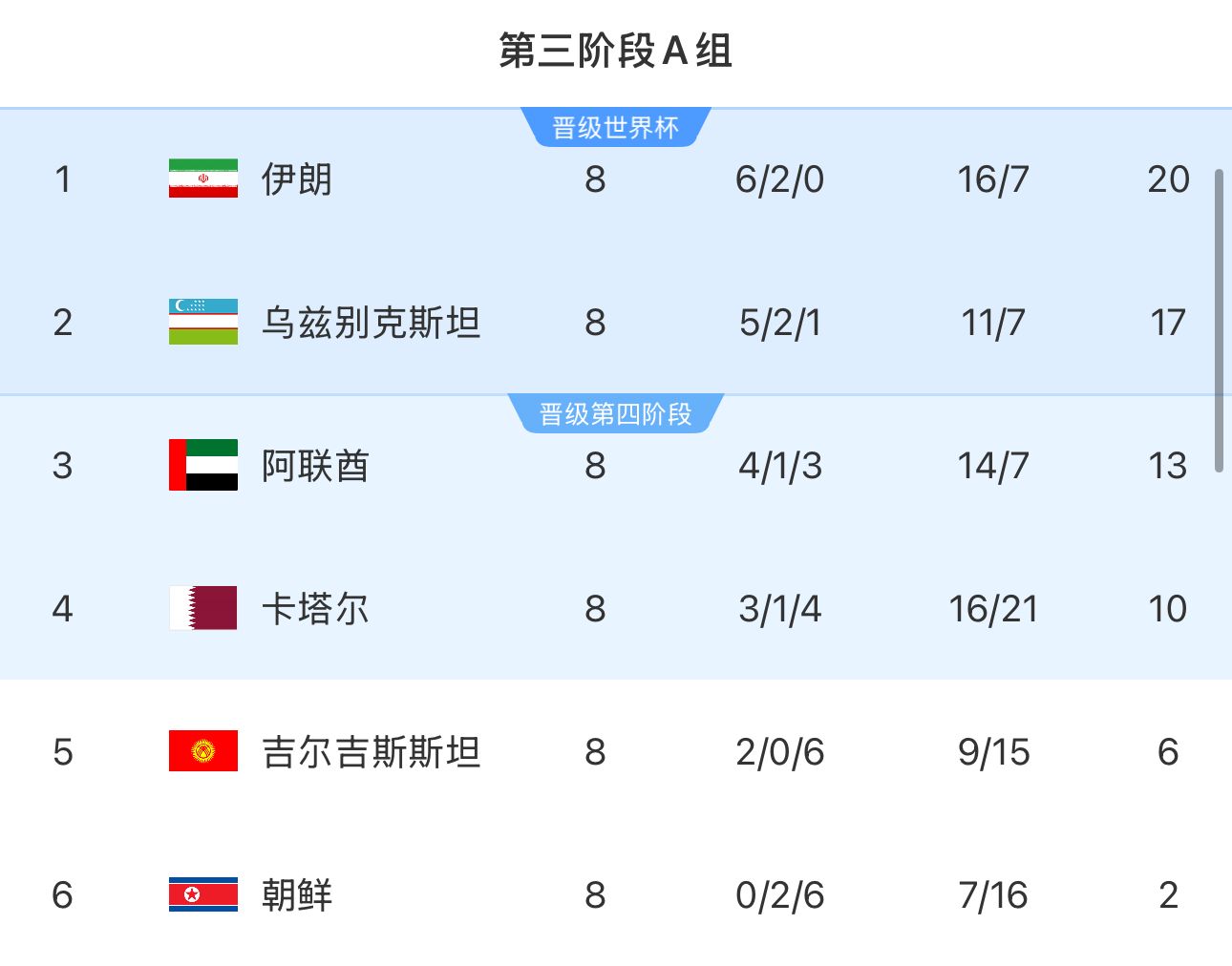 提前2輪出局！朝鮮8輪積2分&凈勝球-9，成本屆18強(qiáng)賽首支出局球隊(duì)