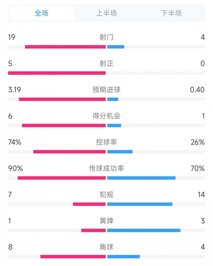 巴薩vs奧薩蘇納數(shù)據(jù)：射門19比4、射正5比0、控球率74%比26%
