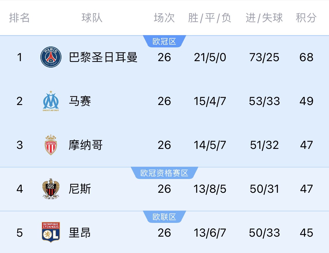 五大聯(lián)賽首冠最早本周末誕生！3個條件同時滿足，巴黎三月即奪冠