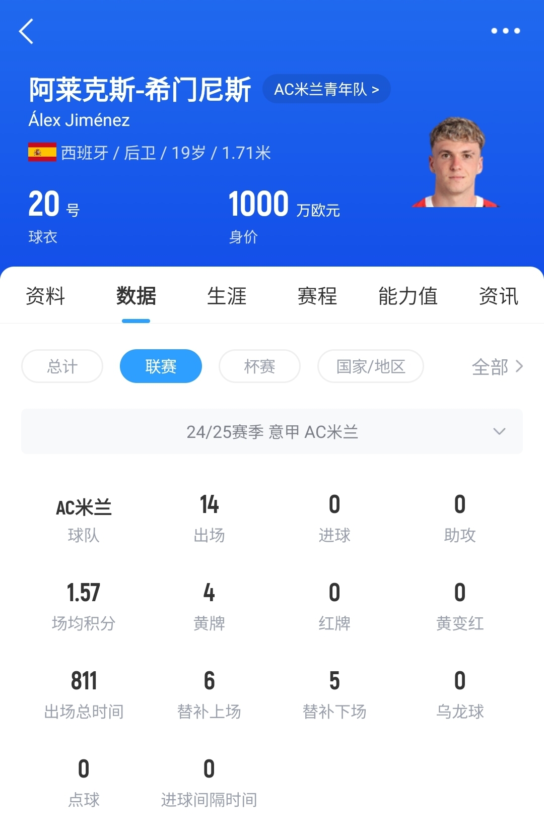 皇馬可900萬回購！米蘭花500萬歐買斷，如今A-希門尼斯身價已翻倍
