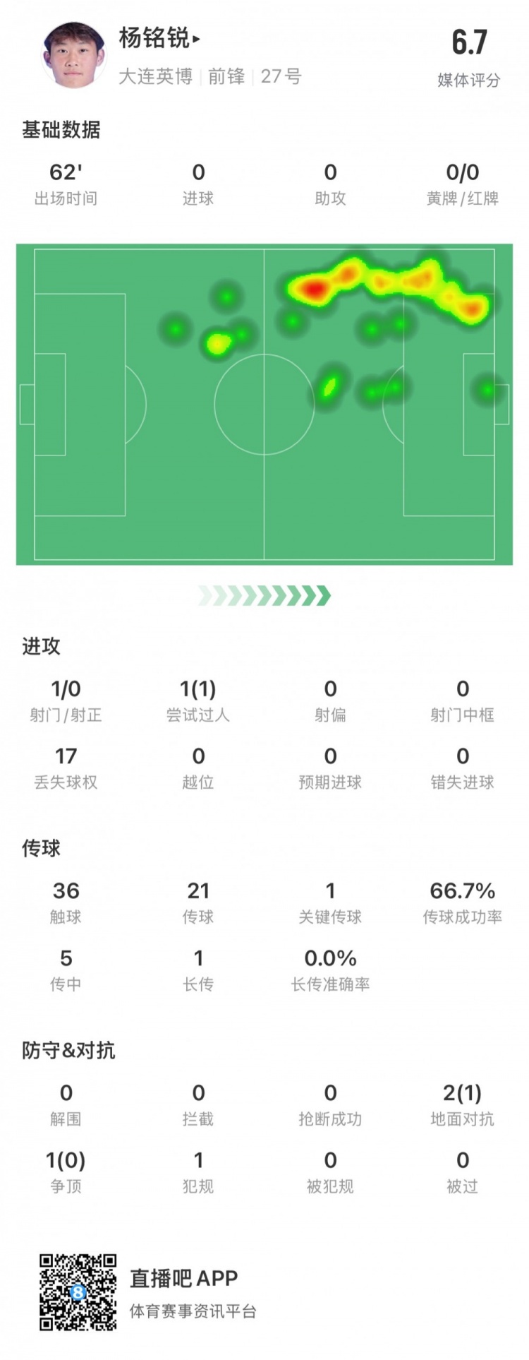 17歲小將楊銘銳中超首秀數(shù)據(jù)：關(guān)鍵傳球1次，丟失球權(quán)17次