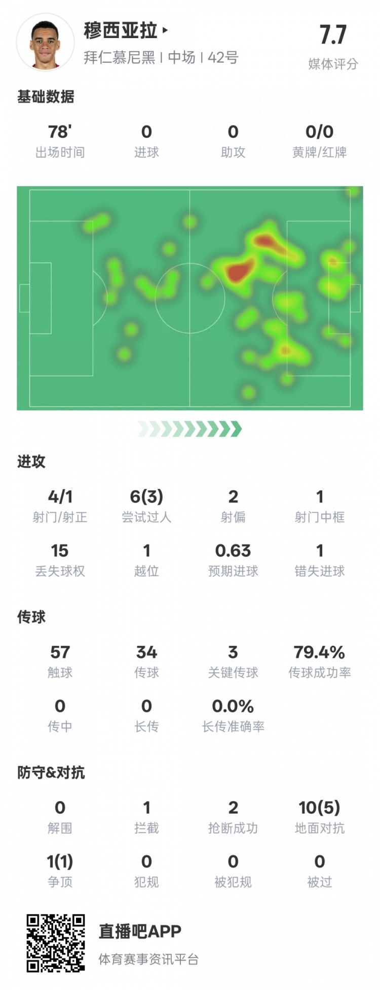 穆西亞拉本場數(shù)據(jù)：3過人成功3關鍵傳球&錯失1進球機會，評分7.6