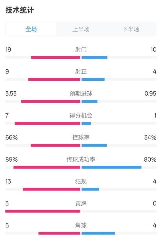 拜仁3-2圣保利全場數(shù)據(jù)：射門19-10，射正9-4，控球率66%-34%