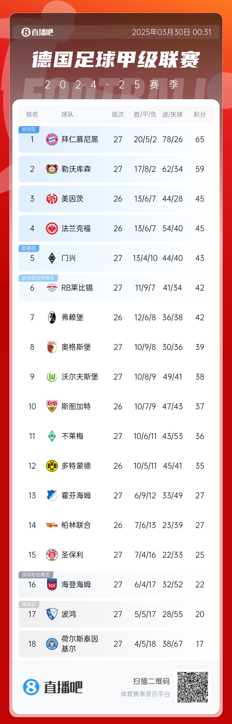 6分差距！拜仁藥廠剩余7輪對比：4對手相同，后者多踢倆保級隊