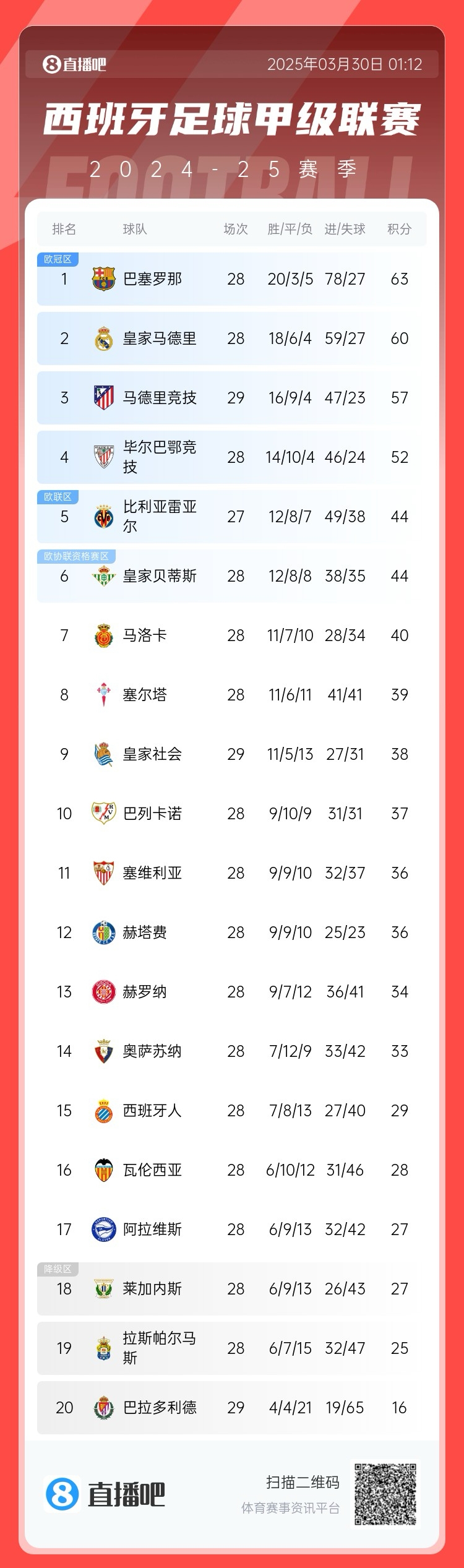 退出爭冠？西甲積分榜：馬競聯賽3場不勝，先賽落后巴薩6分