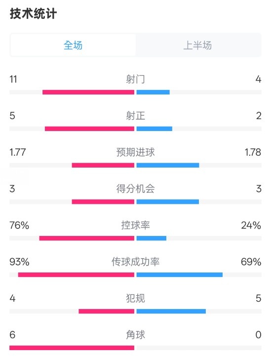 皇馬半場1-2萊加內(nèi)斯數(shù)據(jù)：射門11-4，射正5-2，控球率76%-24%