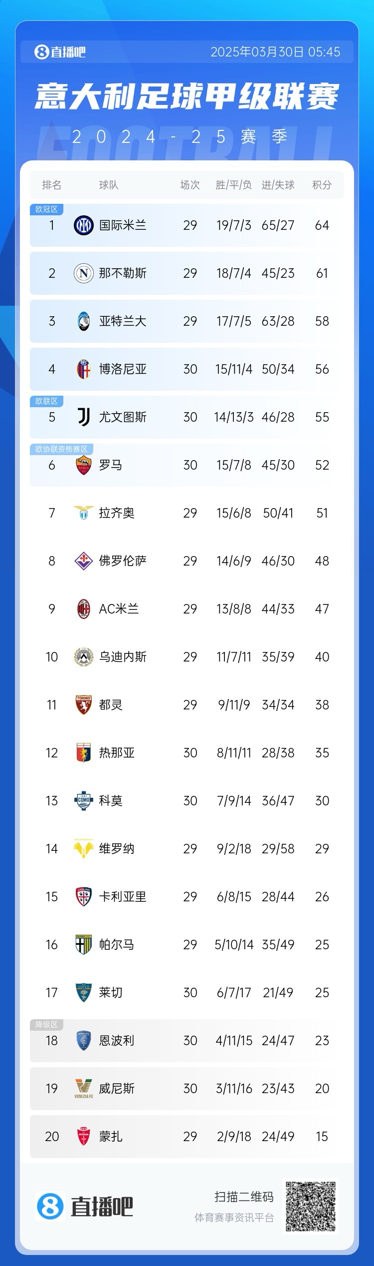 白熱化階段！意甲爭(zhēng)四3隊(duì)齊刷刷1-0贏球，藍(lán)鷹紫百合米蘭將遇強(qiáng)敵