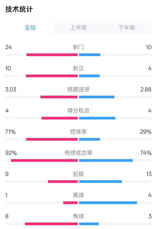 皇馬3-2萊加內斯全場數據：射門24-10，射正10-4，控球率71%-29%