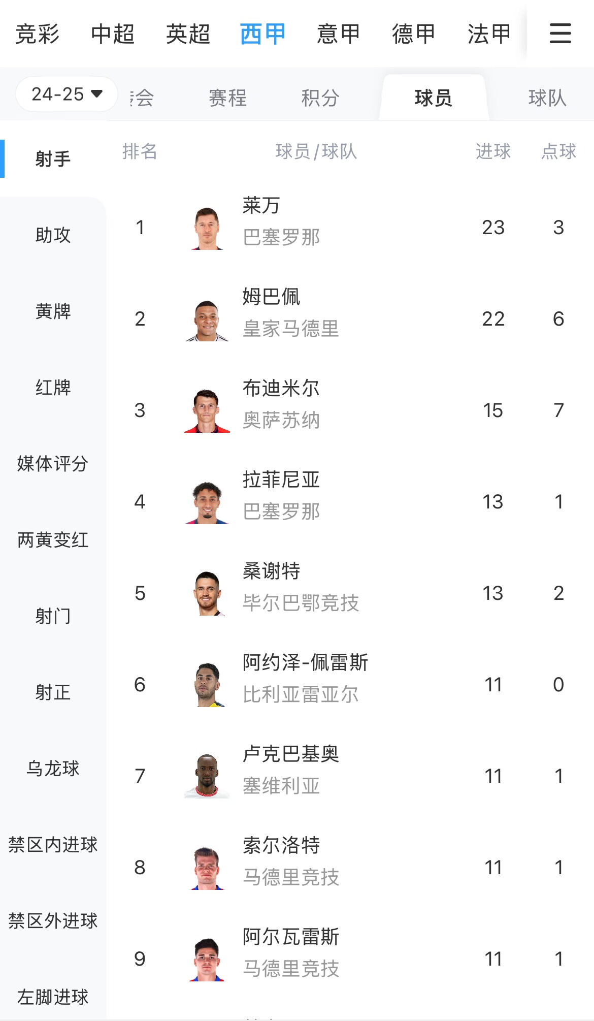 你看好誰？西甲射手榜：萊萬23球領跑，姆巴佩22球緊隨其后