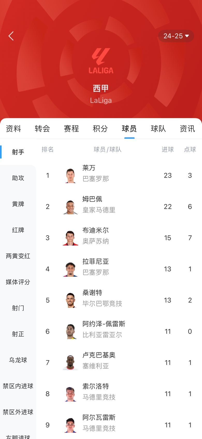 白熱化！西甲金靴最新賠率：萊萬1.9、姆巴佩2.0，兩人僅差1球！