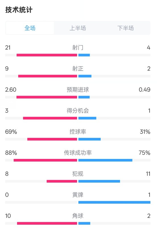 巴薩4-1赫羅納全場數(shù)據(jù)：射門21-4，射正9-2，控球率69%-31%