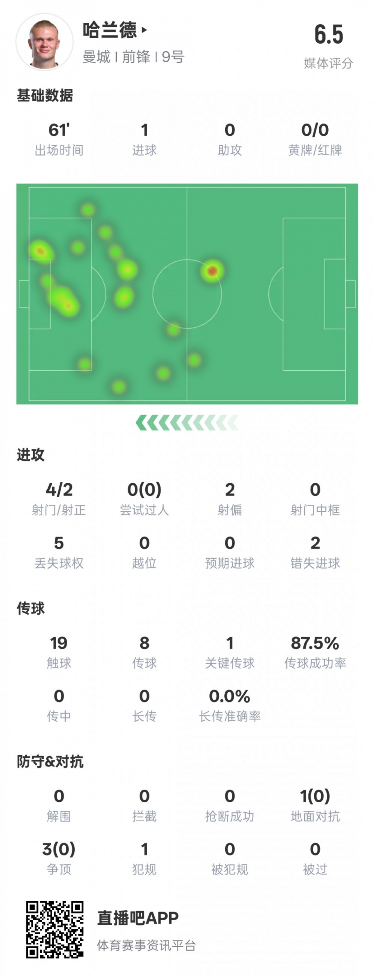 哈蘭德本場數(shù)據(jù)：1進(jìn)球1關(guān)鍵傳球2錯失進(jìn)球機(jī)會，評分6.5