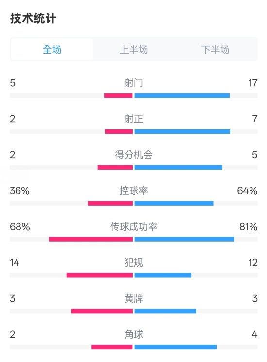 伯恩茅斯1-2曼城全場數(shù)據(jù)：射門5-17，射正2-7，控球率36%-64%
