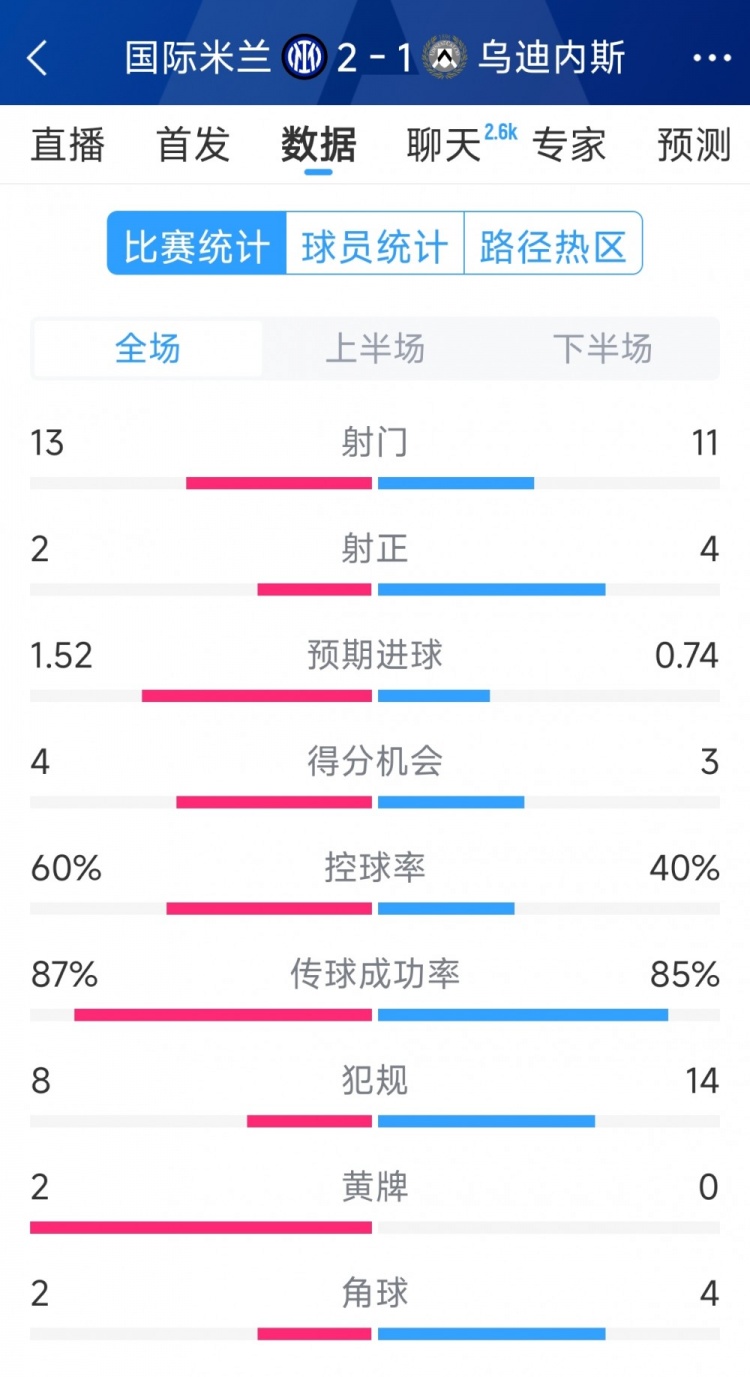 國米2射正進(jìn)2球，國米2-1烏迪內(nèi)斯全場數(shù)據(jù)：射門13-11，射正2-4